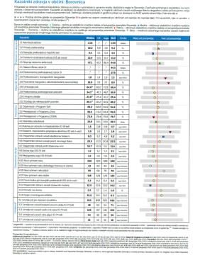 Kazalniki zdravja v obcini Borovnica